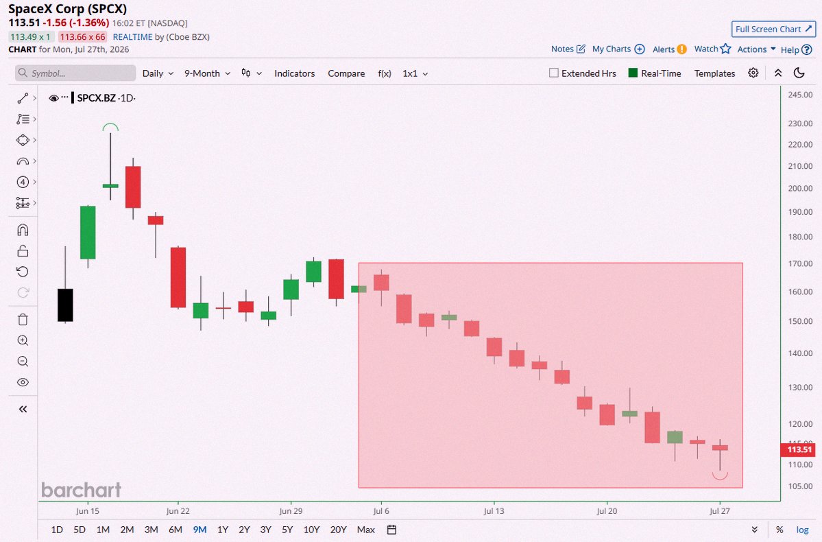 Iri_Man's tweet photo. Big news 🚨: SpaceX

$SPCX hit its lowest close ever and has been in the red for 13 out of the last 16 days 📉📉 https://t.co/WbhE4MfB8V
