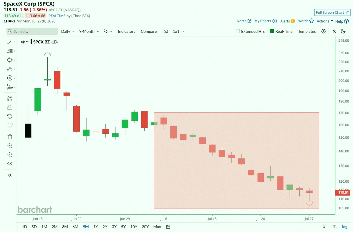 qwe955092's tweet photo. Big news 🚨: SpaceX

$SPCX just hit its lowest closing price ever — been in the red 13 out of the last 16 days 📉📉 https://t.co/13EfmHdvF5