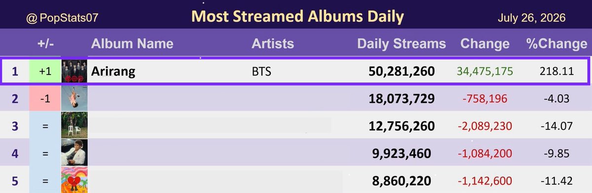 goeskthh's tweet photo. Arirang es actualmente el álbum EN GENERAL DE TODOS más reproducido, entre artistas como OR, BB, MJ que ocupan un sólido top 5. Arirang ocupa el primer lugar con una brecha ENORME de 50M ➡️ 18M. 

Esta es la verdadera liga de #BTS, no lo olviden ni los encasillen en categorías K porque son más grandes que eso y quedó demostrado. Sigamos apoyando con toda y logremos más cosas enormes, volvamos a los 70M diarios como mínimo y sobretodo A MANTENER. Y solo en esta app, sino en todas, Apple Music, Youtube, Deezer, etc. No se conformen, SIEMPRE podemos hacer MÁS. Vamos que se puede. 🫵🏻🔥