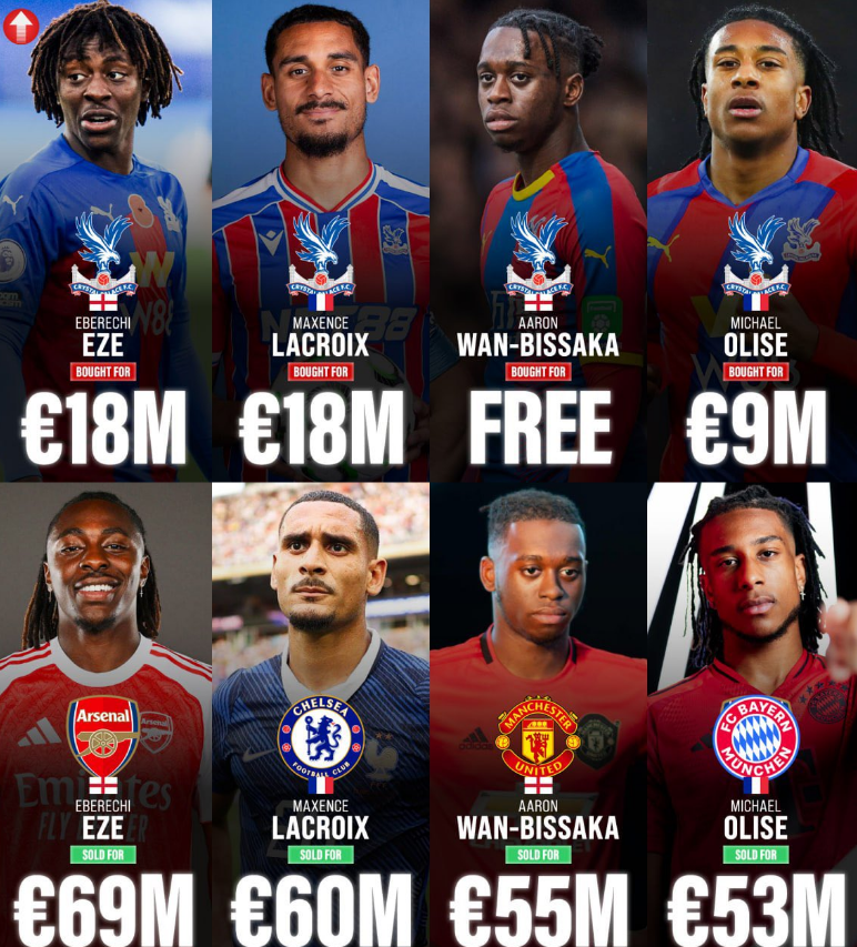 CPalaceFR's tweet photo. Crystal Palace, c'est peut-être l'un des clubs qui recrute le mieux en Premier League ces dernières années. 🦅

🔹 Eze : 18 M€ ➜ 69 M€
🔹 Olise : 9 M€ ➜ 53 M€
🔹 Wan-Bissaka : libre ➜ 55 M€
🔹 Lacroix : 18 M€ ➜ 60 M€ https://t.co/26rmyqvHkR