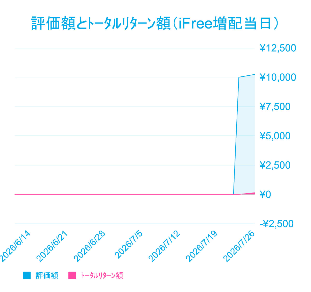 liswo36's tweet photo. 設定3日のiFree増配当日のトータルリターン
TR+1.40%
 
iFreePlus 増配・高配当日本株 （年4回決算型）
まずまずのスタートを切った😇 https://t.co/gQpxmeILSU