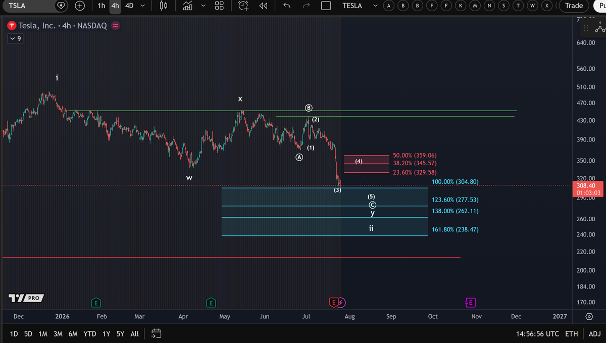 MCOGlobalES's tweet photo. $TSLA
La recuperación que se suponía que era una recuperación realmente no lo es.

La estructura de Tesla sigue siendo correctiva, lo que significa que cada rebote hasta ahora ha sido el mercado recargando para otro movimiento a la baja. Hay más soportes esperando abajo si esto continúa.

Si pasamos por encima de $338-$365 la historia cambia. Hasta entonces, es la misma historia con un precio diferente.