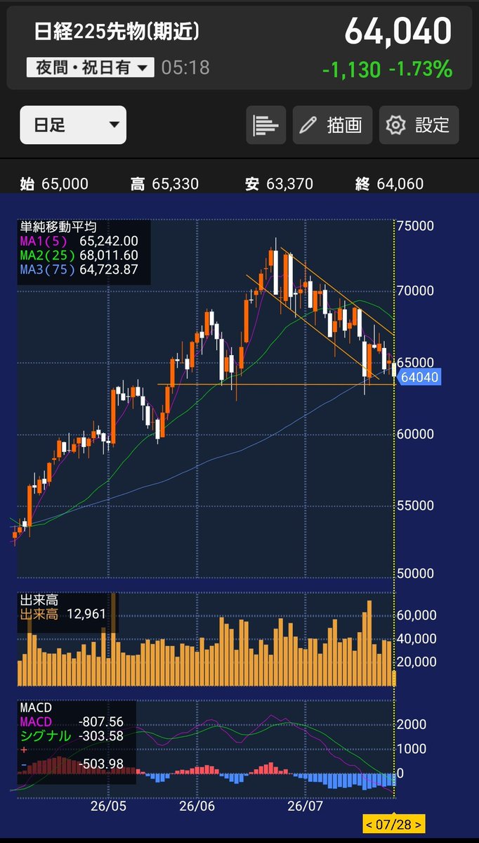 JP_Salamander's tweet photo. 7/28(火)、おはようございます😃
昨晩の🇺🇸市場は主要3指数いずれもまちまちの動き
半導体SOXの下げが大きいです↘️
為替は163円台後半➡️、原油が急落しています⬇️
日経先物も大きく下げていて、75日線を割り込んできました↘️ただ全体的なは、やや加熱感もみられます🤔
本日もよろしくお願いします❗ https://t.co/wgmd1BQvUT