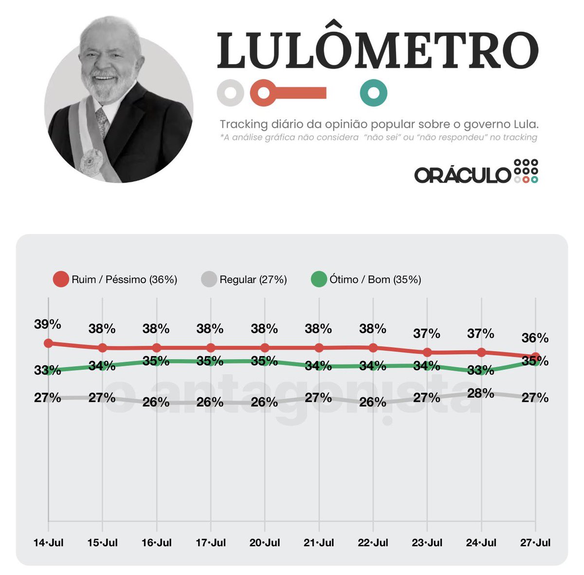 Paulocarvalho80's tweet photo. 🚨 URGENTE

Pânico na campanha de Flávio Bolsonaro.

Segundo uma fonte, os trackings internos não registraram qualquer evolução após o lançamento da campanha. O cenário segue praticamente o mesmo da semana passada, sem crescimento.

Enquanto isso, até o “Lulômetro” do site O Antagonista mostra que a boca do jacaré está fechando.

Se essa tendência continuar nas próximas pesquisas, Lula pode até liquidar a disputa no primeiro turno.

🔁 Compartilhe e acompanhe os próximos desdobramentos.