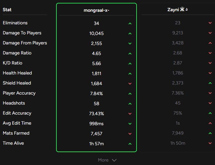 userisjr's tweet photo. Unfortunately Mongraal and Zayni couldn’t make it to LCQ finals effectively ending their FNCS season😔

Just look at how good they played… https://t.co/Dvs8HEoUXQ
