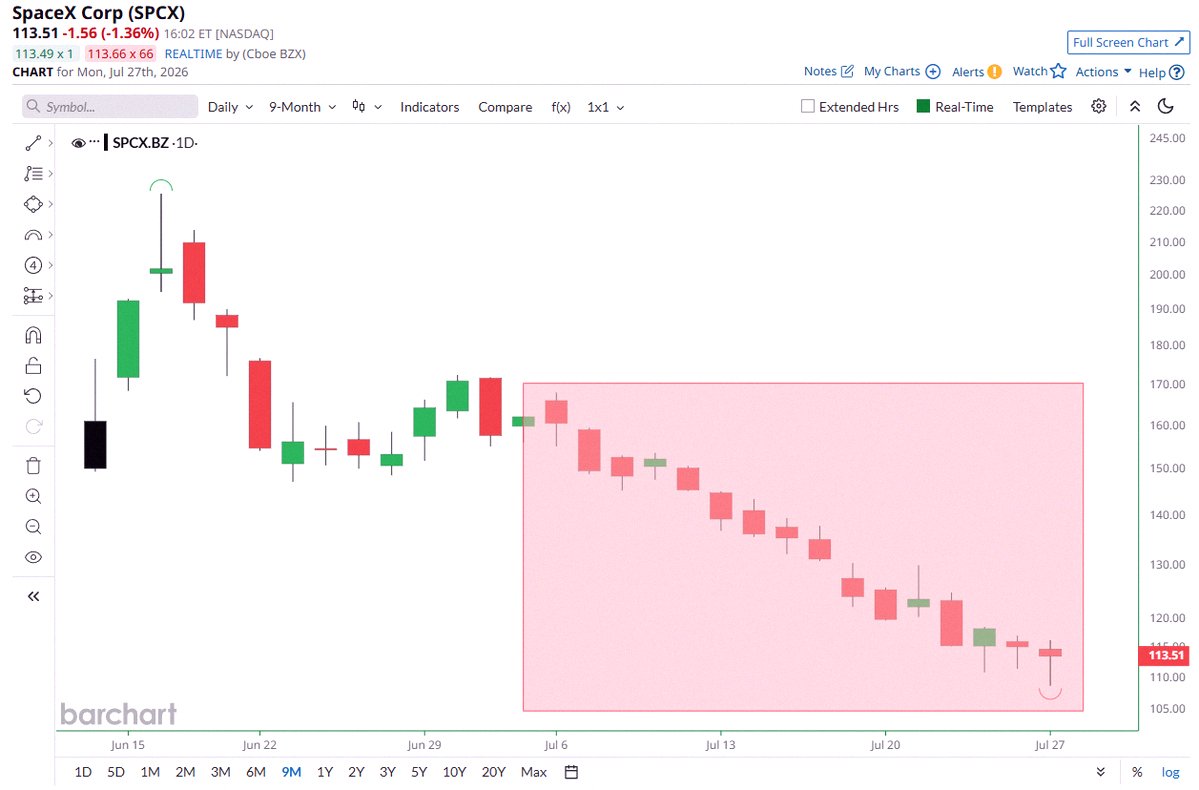 FreeFut16's tweet photo. Big news 🚨: SpaceX

$SPCX just hit its all-time lowest closing price and has been down for 13 out of the past 16 days 📉 📉 https://t.co/deoiWopnVi
