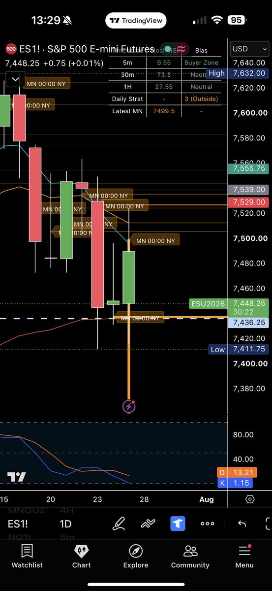 iTradeContracts's tweet photo. $ES_F THE MARKET HAS TO TELL ME TO SHORT AND ILL SHORT. ITS NOT TELLING ME TO SHORT. ITS TELLING ME TO WATCH LEVELS 

We are back to phase 1 via a Gap fill off the dumbass taco from Trumpie. However bigger frames are telling a story. 

***Simple shit: 7436 is our ovn pivot to hold. LOD has stop orders. 

If we hold above 7436 we squeeze to 7500 

30min stoch rsi isn’t near buyer zone in like that , 1hr is in buyer zone. I’ll see how we open before making a move***

*A hold under 7436 and we drop to 7384*

The daily has price back at its 55ema (we normally bounce hard here, which is why I have 7436 as a line in sand for buyers) 

The weekly stoch rsi is nearing my 0 zone. I never like to short when this happens. We currently have an inside week candle #TheStrat 

Only thing that’s left to watch is the monthly frame.