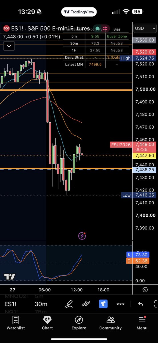 iTradeContracts's tweet photo. $ES_F THE MARKET HAS TO TELL ME TO SHORT AND ILL SHORT. ITS NOT TELLING ME TO SHORT. ITS TELLING ME TO WATCH LEVELS 

We are back to phase 1 via a Gap fill off the dumbass taco from Trumpie. However bigger frames are telling a story. 

***Simple shit: 7436 is our ovn pivot to hold. LOD has stop orders. 

If we hold above 7436 we squeeze to 7500 

30min stoch rsi isn’t near buyer zone in like that , 1hr is in buyer zone. I’ll see how we open before making a move***

*A hold under 7436 and we drop to 7384*

The daily has price back at its 55ema (we normally bounce hard here, which is why I have 7436 as a line in sand for buyers) 

The weekly stoch rsi is nearing my 0 zone. I never like to short when this happens. We currently have an inside week candle #TheStrat 

Only thing that’s left to watch is the monthly frame.