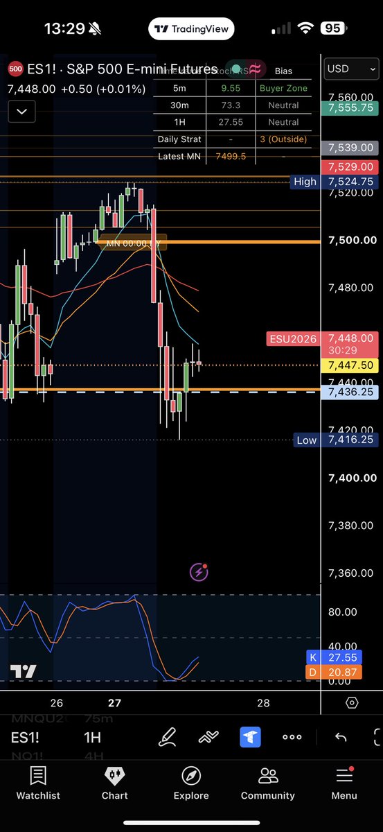 iTradeContracts's tweet photo. $ES_F THE MARKET HAS TO TELL ME TO SHORT AND ILL SHORT. ITS NOT TELLING ME TO SHORT. ITS TELLING ME TO WATCH LEVELS 

We are back to phase 1 via a Gap fill off the dumbass taco from Trumpie. However bigger frames are telling a story. 

***Simple shit: 7436 is our ovn pivot to hold. LOD has stop orders. 

If we hold above 7436 we squeeze to 7500 

30min stoch rsi isn’t near buyer zone in like that , 1hr is in buyer zone. I’ll see how we open before making a move***

*A hold under 7436 and we drop to 7384*

The daily has price back at its 55ema (we normally bounce hard here, which is why I have 7436 as a line in sand for buyers) 

The weekly stoch rsi is nearing my 0 zone. I never like to short when this happens. We currently have an inside week candle #TheStrat 

Only thing that’s left to watch is the monthly frame.