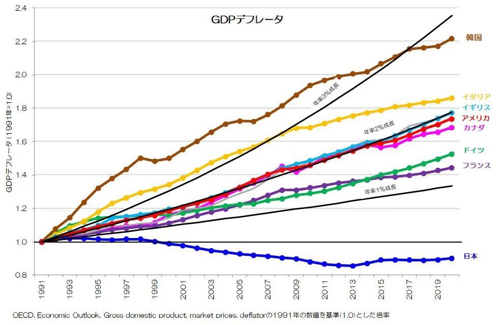 zion_00's tweet photo. こういう肉屋を応援する豚に伝えます

GDPが増えて経済が伸びたように見える
それは自国通貨で見たグラフです
あなたが見たグラフは単純に日々価値を失う円の暴落で膨らんだ数字を見ているにすぎません

円安で貿易もGDPも伸びてなどいません
伸びたのは一部の輸出企業だけです

書いてること理解できますか？