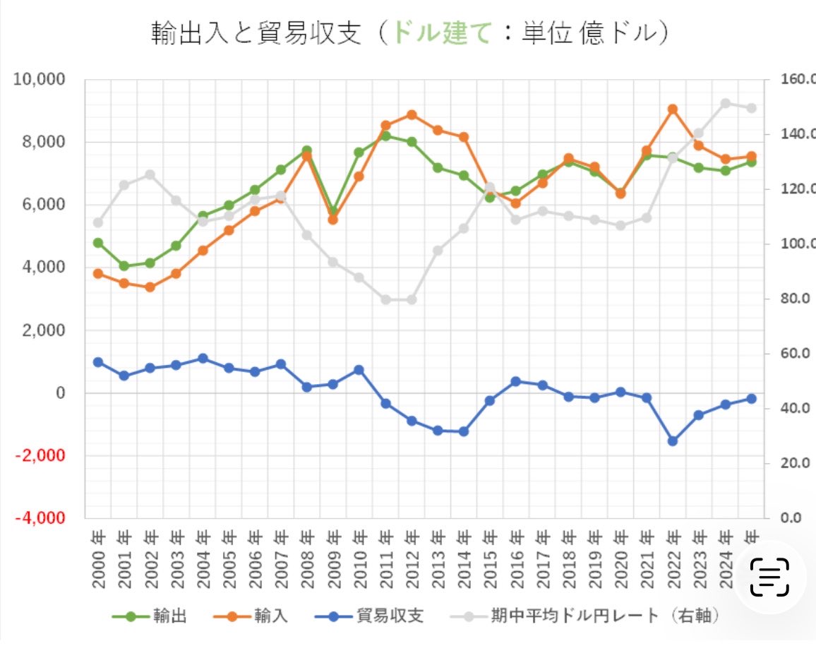 zion_00's tweet photo. こういう肉屋を応援する豚に伝えます

GDPが増えて経済が伸びたように見える
それは自国通貨で見たグラフです
あなたが見たグラフは単純に日々価値を失う円の暴落で膨らんだ数字を見ているにすぎません

円安で貿易もGDPも伸びてなどいません
伸びたのは一部の輸出企業だけです

書いてること理解できますか？