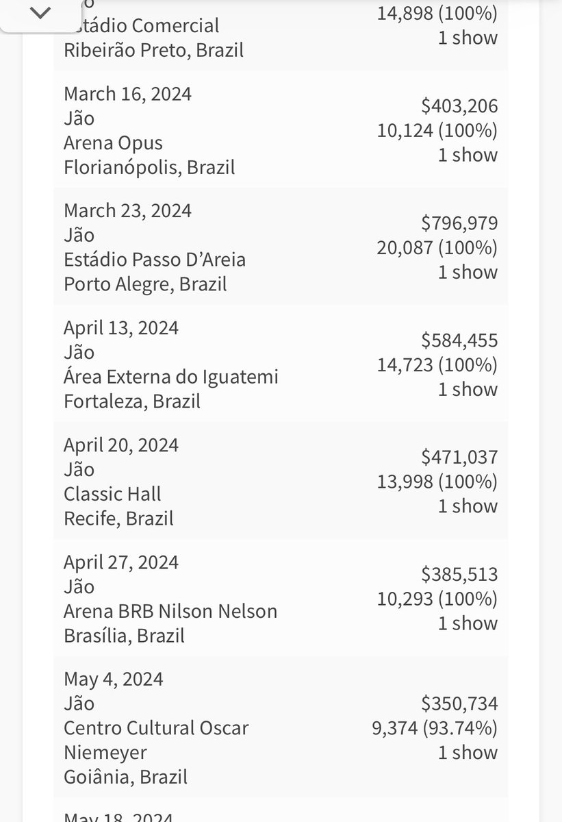 emiliaatriz's tweet photo. Vcs sabiam que o Jao é um artista only São Paulo ? Dados fornecidos da última tour ele fez shows menores que os ensaios da Anitta e inclusive até do EQ tour que começa próximo mês. Manaus por exemplo o show foi para 5,549 pessoas https://t.co/Y25wwaiORy