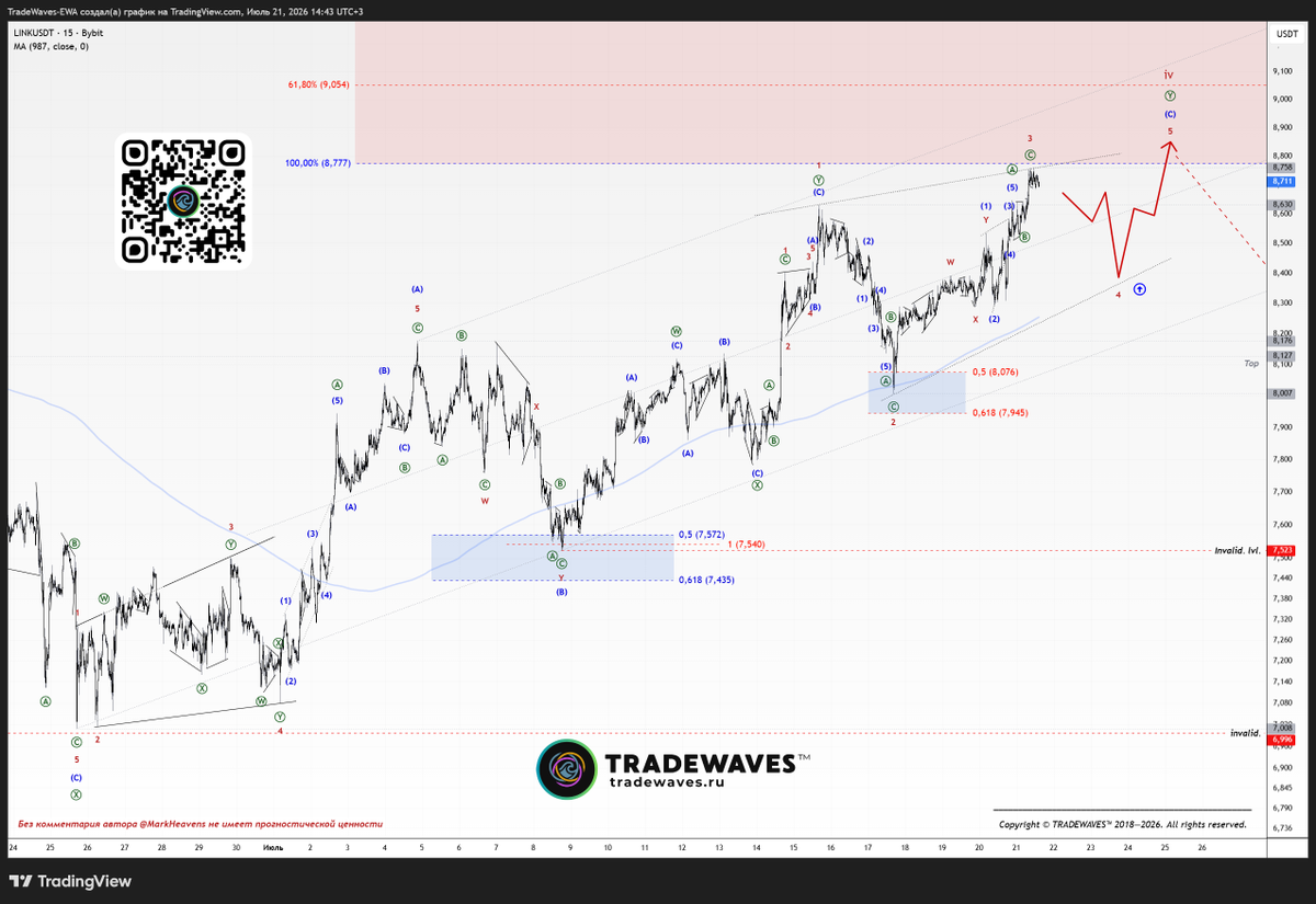 freetradelife's tweet photo. #ChainLink #LINK 

As you can see, our Elliott Wave count continues to play out with incredible accuracy.

Be sure to join us right now! 👉 https://t.co/gasFx2SvwM
.
#tradewaves #elliottwave #linkusdt #trading #cryptocurrency https://t.co/9SzlQ5X5dB