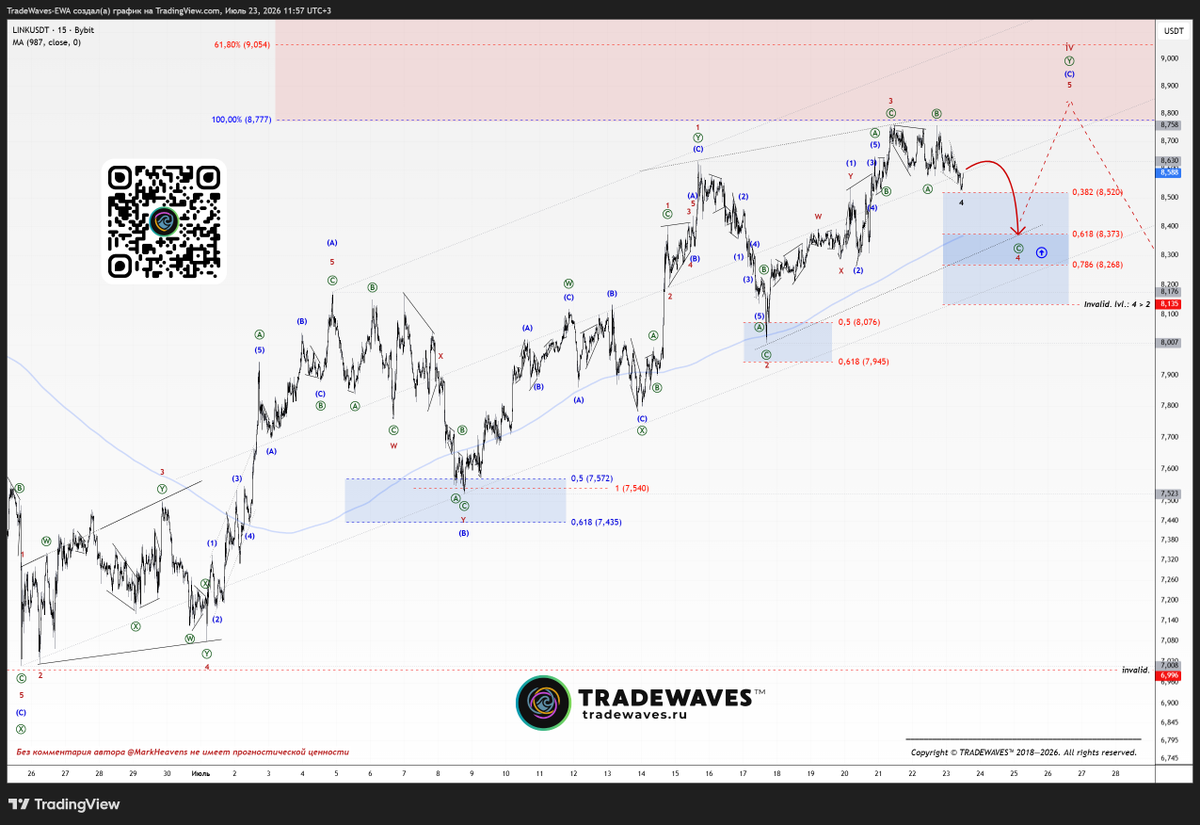 freetradelife's tweet photo. #ChainLink #LINK 

As you can see, our Elliott Wave count continues to play out with incredible accuracy.

Be sure to join us right now! 👉 https://t.co/gasFx2SvwM
.
#tradewaves #elliottwave #linkusdt #trading #cryptocurrency https://t.co/9SzlQ5X5dB
