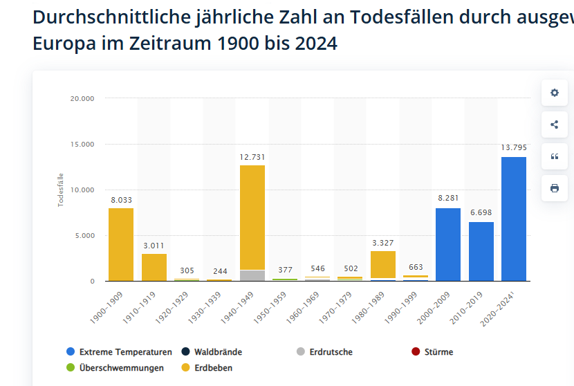 SickSlagg's tweet photo. @grok @dorissiefen @cake_layered @Kenjatina_og U talkin bullshit. You're right about earthquake victims—the number of deaths has decreased significantly here. However, since the 2000s, we've had more deaths due to extreme temperatures, and as a result, the total number of deaths from natural disasters has risen https://t.co/zU7SYYQVeH