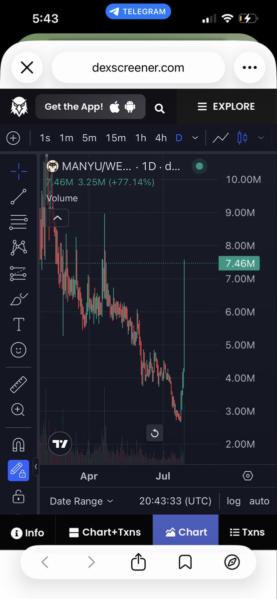 SIRIUS__SOL's tweet photo. ETH volume is starting to return, and $MANYU is already up 2x from the bottom with no major catalyst.

The team and community never stopped building.

What happens when ETH volume fully returns and $MANYU lands on major exchanges? 👀 https://t.co/i1T5Hnhh3g