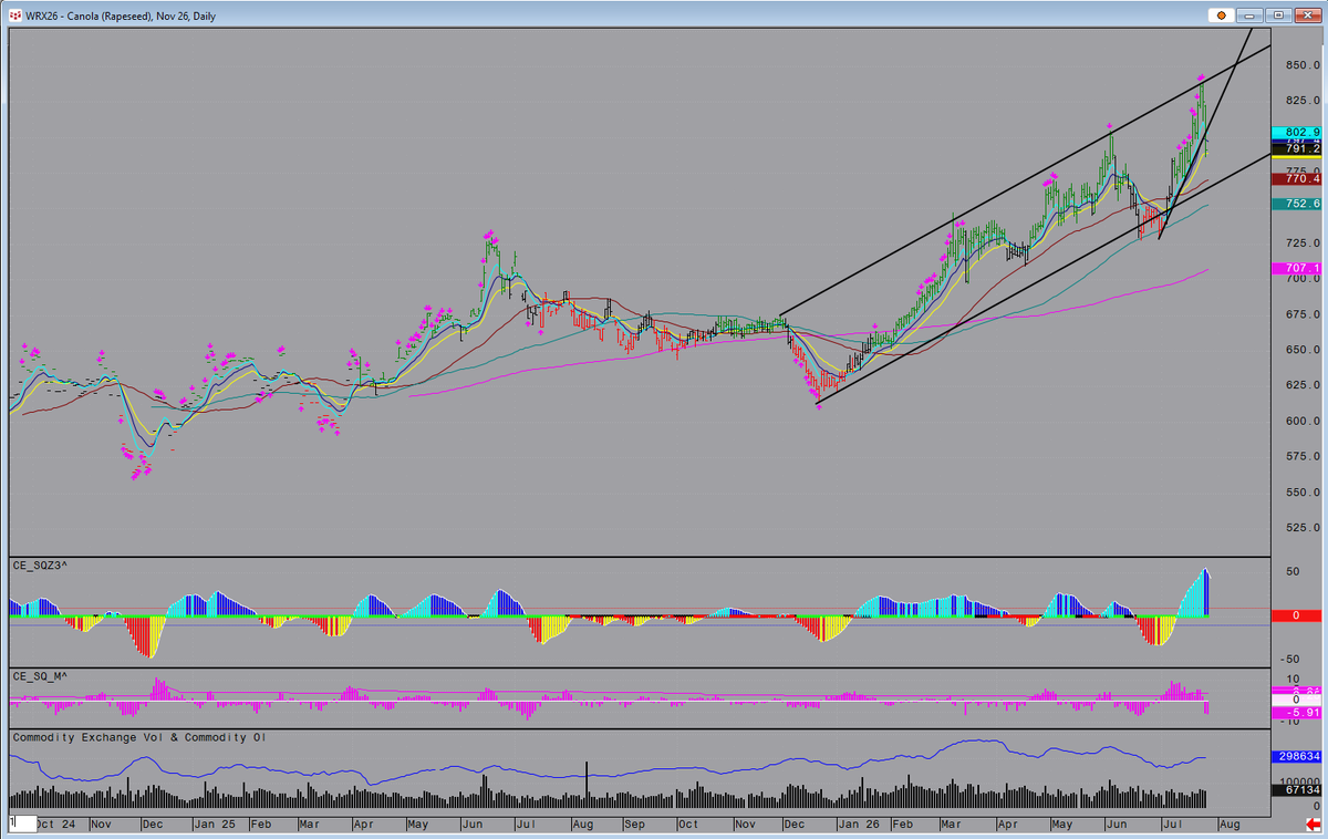 JonnyBell_'s tweet photo. Nov Canola remains within the overall channel established since the beginning of 2026, but we've broken the most recent aggressive trend from end of June. 21-day EMA held so far but there is risk we could test closer to the 770-775 zone. Would become more worried for fund liquidation if our channel breaks.
Markets remain violently volatile.