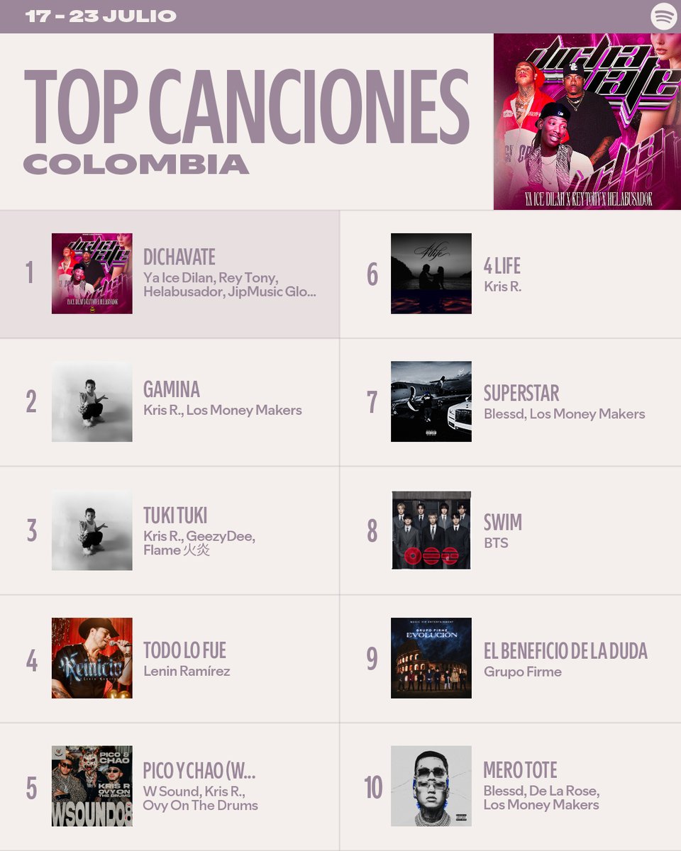 SpotifyColombia's tweet photo. Llegaron nuevas canciones a los #SpotifyCharts🇨🇴 de esta semana https://t.co/6nT71xXaOk