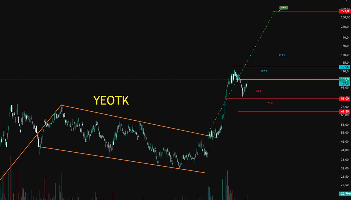 tradionfx's tweet photo. #YETOK Teknik çalışıyor devamm https://t.co/nQEA4rTGt2