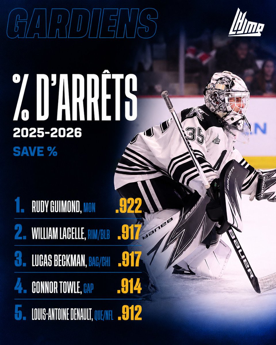 QMJHL's tweet photo. Here’s further proof of Rudy Guimond's extraordinary season! 😤

He led the QMJHL in save percentage in 2025-26, followed by William Lacelle! 🥅

@monctonwildcats | @armadablb | @SagueneensLHJMQ  | @cbehockey | @nlregiment 

#QStats https://t.co/8T7RuxBVCG