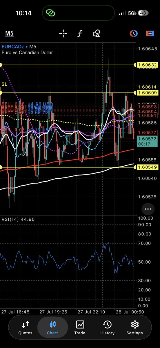 Shancrypto3's tweet photo. EURCAD setup looking so ripe bruv im in full margin 😂 😂 😂 #eurcad #forex #DayTrader https://t.co/VMd5k0sTes
