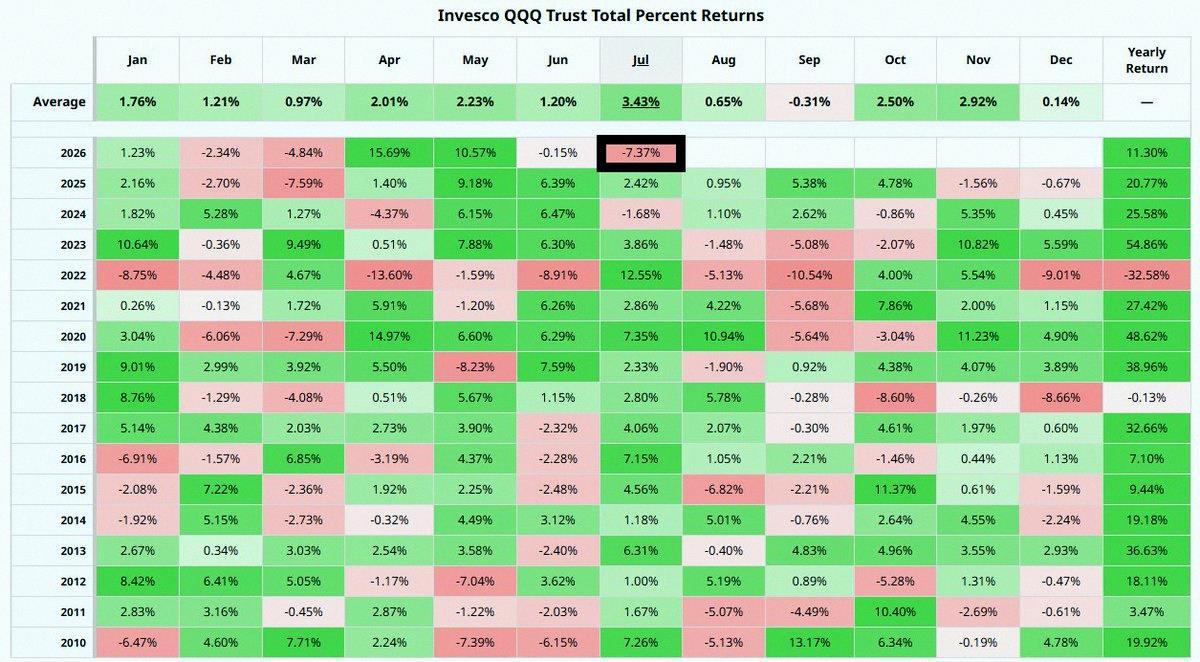 Negrowuu's tweet photo. $QQQ is heading toward its worst July in over two decades  🚨 🚨 Just 4 days to go 😱 https://t.co/7i82T0dKh1
