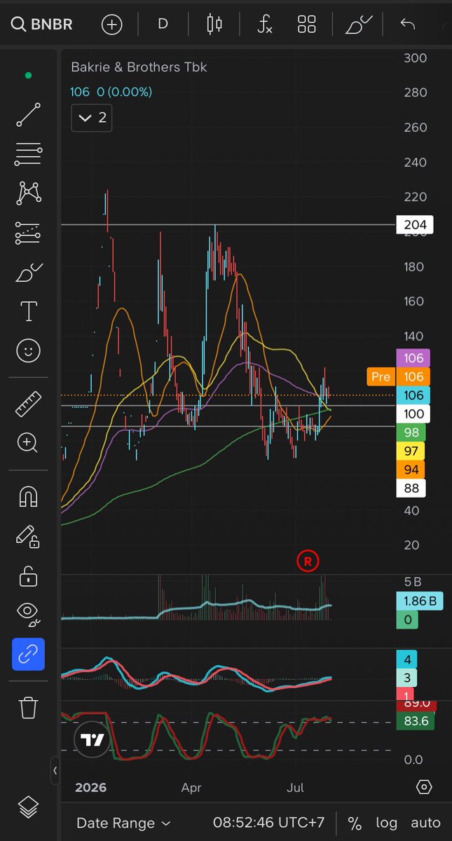 catalwayscat's tweet photo. $BNBR menarik di 90-100. Distribusi masih terjadi saat ini. Volume sedang dibangun. Akan ada sideways di rentang 90-100 bahkan ke 80 untuk likuiditas.
Target Q3
Price action leads, the narrative follows
#IHSG DYOR https://t.co/q5rlQeRSjX