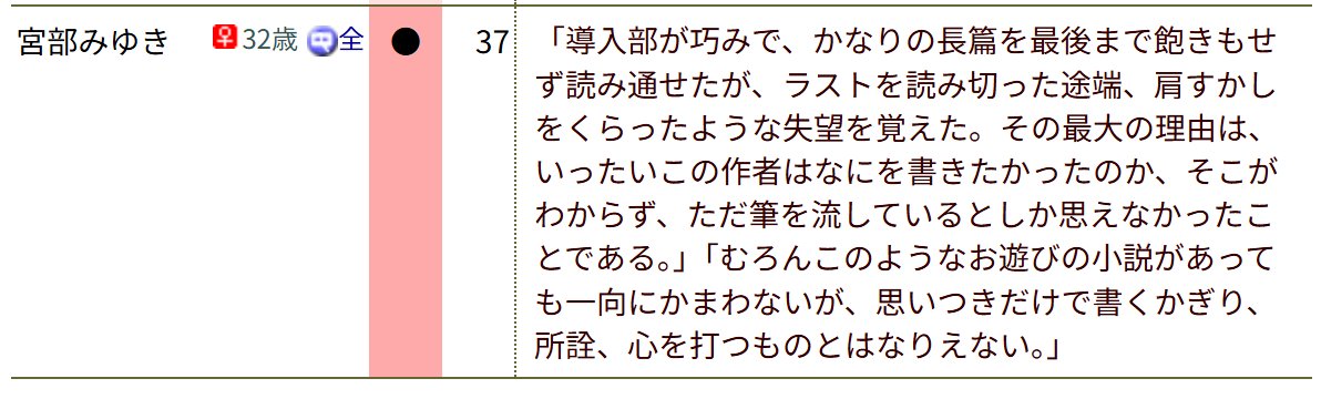 kiyoshima_yaizu's tweet photo. 渡辺淳一が選考委員していた頃の直木賞、『火車』も『蒼穹の昴』も『永遠の仔』も『白夜行』も全部落としているので、本読みの間ではかなり権威が落ちていた時期だった……という事自体が既に忘れ去られてきている

「そもそも年齢のせいで長い小説が読めなくなっているのでは？」という疑惑もあった https://t.co/bvNQlSSQIr