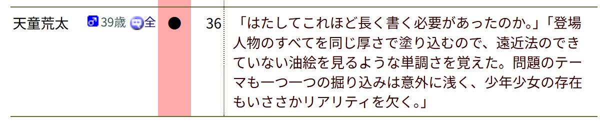 kiyoshima_yaizu's tweet photo. 渡辺淳一が選考委員していた頃の直木賞、『火車』も『蒼穹の昴』も『永遠の仔』も『白夜行』も全部落としているので、本読みの間ではかなり権威が落ちていた時期だった……という事自体が既に忘れ去られてきている

「そもそも年齢のせいで長い小説が読めなくなっているのでは？」という疑惑もあった https://t.co/bvNQlSSQIr