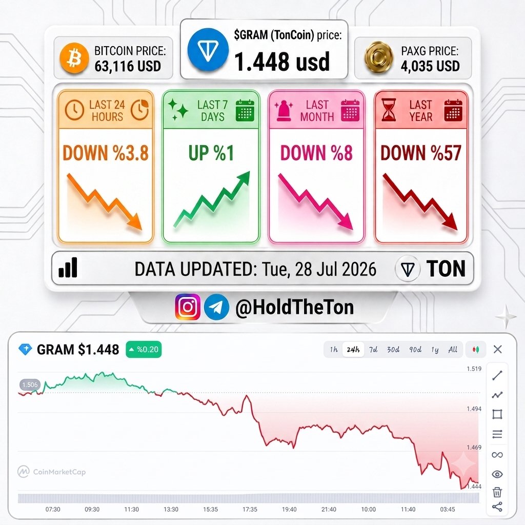 HoldTheGram's tweet photo. 💎 Toncoin price: $1.448 💵 
🟠 Bitcoin price: $63,116 🥇

📊 $Gram (Ton) is now down 3.8% in the last 24 hours, up 1% in the last 7 days, down 8% in the last month and down 57% in the last year! 🤨

#TonCoin #Telegram #bitcoin #ton #gold #PAXG #Btc #crypto #trading https://t.co/apvsTIYg2V
