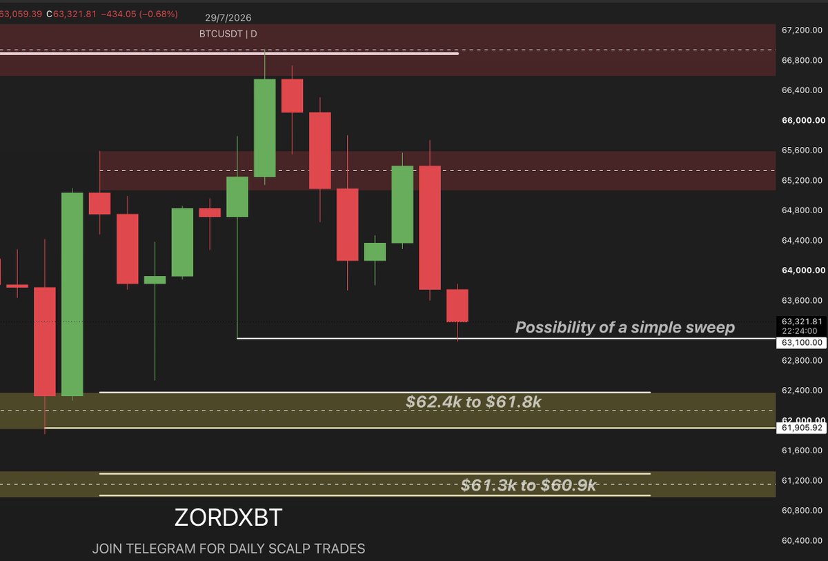 ZordXBT's tweet photo. $BTC 

Understand the new plan! Since the retest at $65.5k proved itself to be a smaller time frame lower high, we can't expect the market to completely reverse from here.

One case is sweeping the low of $63.2k and bouncing a bit only to continue towards the yellow regions.

The first important area for support is $62.4k to $61.8k

The second and most important for me would be $61.3k to $60.9k area. 

Both of these yelllow marked regions can act as final target for this smaller timeframe correction only to act as higher low in bigger timeframe. 

Let's wait for a reaction at all three of these zones.

#bitcoin #btcusdt #btc