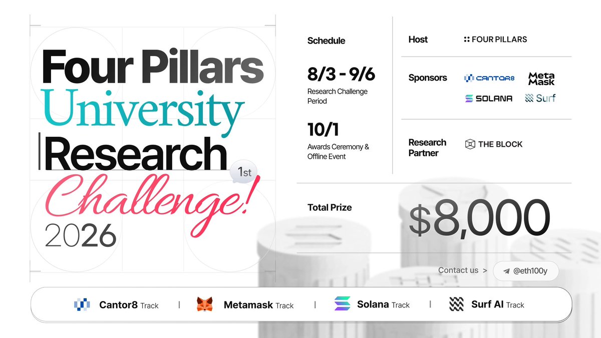 FourPillarsKR's tweet photo. : : 포필러스, 국내 대학 블록체인 학회 대상 "Four Pillars Research Challenge 2026" 개최

포필러스가 국내 주요 대학 블록체인 학회를 대상으로 총 상금 $8,000 규모의 리서치 경진대회인 "Four Pillars Research Challenge 2026"을 개최합니다.

@cantor8, @MetaMask, @solana, @Surfdeveloper 가 스폰서로 참여하여 4개의 리서치 트랙이 존재하며, 참가 학회들에게는 @TheBlockCo와 서프 AI의 유료 구독 계정이 제공될 예정입니다.

공정한 대회 진행을 위해 참가 신청부터 리서치 작성, 제출은 전부 익명으로 진행되며, 10월 1일 저녁에는 해시드 라운지에서 시상식 및 학회 중심의 행사가 있을 예정이니 많은 관심 부탁드립니다.