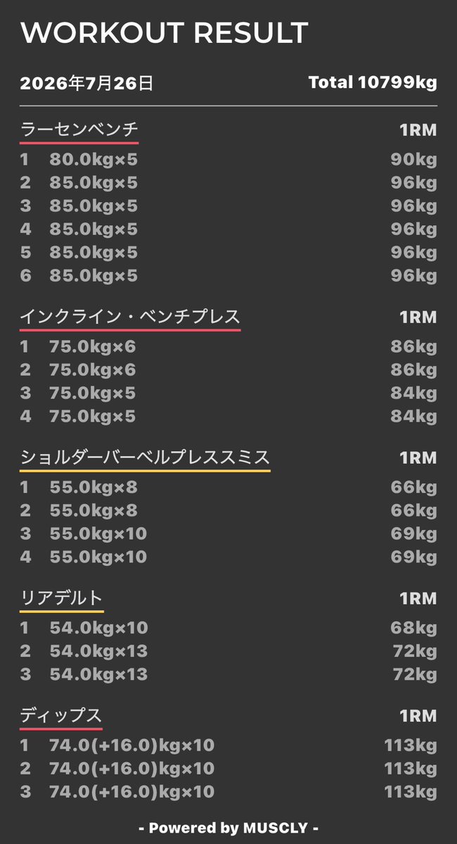 tszn66757's tweet photo. #push　#筋トレ #MUSCLY
押す https://t.co/8H5RAAGusw