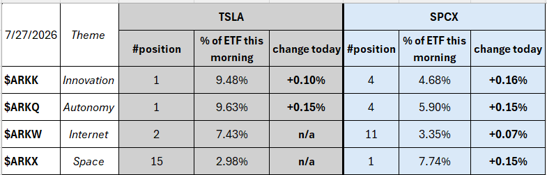 TeslaBoomerMama's tweet photo. 07/27/2026
ARK Invest

For the first time, ARK bought both TSLA and SPCX public shares on the same day.

The DCA-ing continues.
Today's details in the table and in comments. 
Prior days in the posts quoted. https://t.co/Kwn7SUbQrV