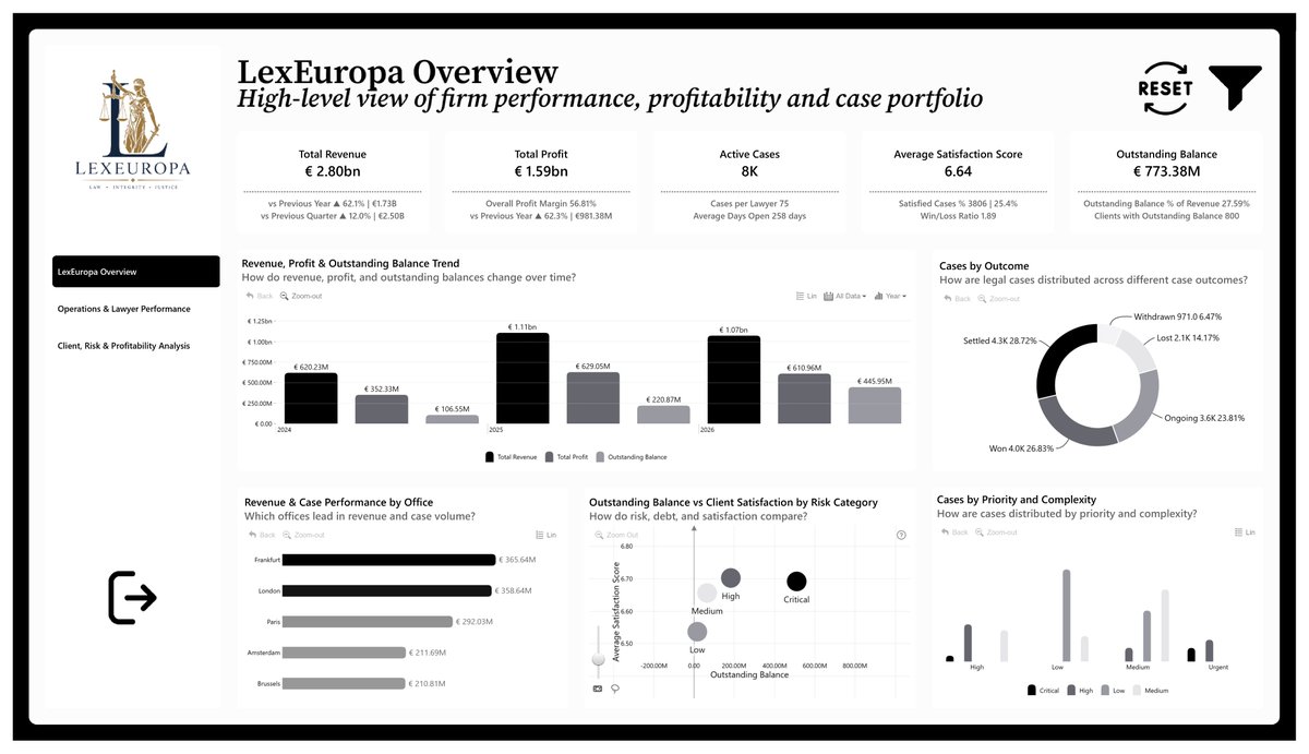 M1deTheAnalyst's tweet photo. Have you ever wondered why some law firms consistently outperform others, even when they handle a similar number of cases?

The answer isn't always more clients. It's having the visibility to understand where cases slow down, where profits leak, and where client satisfaction begins to decline. Without that clarity, leaders are left making critical decisions based on assumptions instead of evidence.

That challenge inspired my latest project.

As part of the FP20 Analytics Challenge #39, participants was told to analyze a legal operations dataset from LexEuropa Legal Group, covering legal cases, lawyers, clients, financial performance, workload, risk, and client satisfaction.

My goal was to transform that data into a decision-making tool rather than just another dashboard. The result was the LexEuropa Legal Performance Dashboard i built in Power BI.

The dashboard begins with an executive overview that answers the questions every leadership team asks:
• Are we growing?
• Are we profitable?
• Are we meeting our targets?
• Where should we focus next?

From there, it explores performance across practice areas, client industries, profitability, outstanding balances, risk, and client satisfaction. Every visual was designed to answer a specific business question, allowing one insight to naturally lead to the next.

One of my favorite visualization was analyzing the relationship between case complexity, risk, profitability, and client satisfaction. Instead of viewing these metrics in isolation, it reveals patterns that help decision-makers ask better questions:
• Are complex cases reducing client satisfaction?
• Do higher-risk cases generate higher returns?
• Which practice areas deserve more investment?

A big thank you to the FP20 Analystic Community, Federico Pastor, and @ZoomCharts for another realistic and thought-provoking challenge.

Read project documentation on GitHub: https://t.co/heg8eNBoYr

#FP20Analytics #ZoomCharts #PowerBI #BusinessIntelligence #DataAnalytics #DataVisualization #DashboardDesign #LegalAnalytics #DataStorytelling #SQL #MicrosoftPowerBI