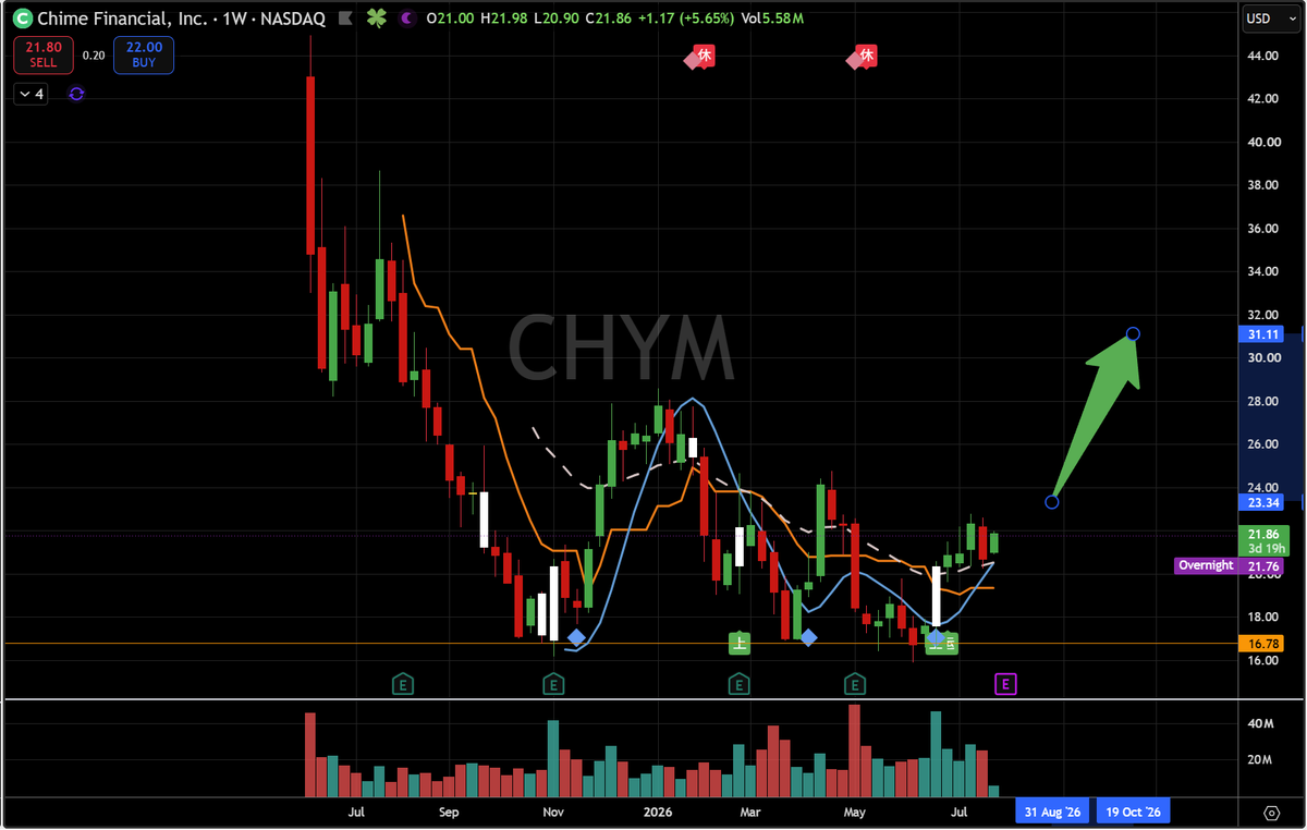 TaoAlphaTrader's tweet photo. $CHYM https://t.co/adYrcCOIzf