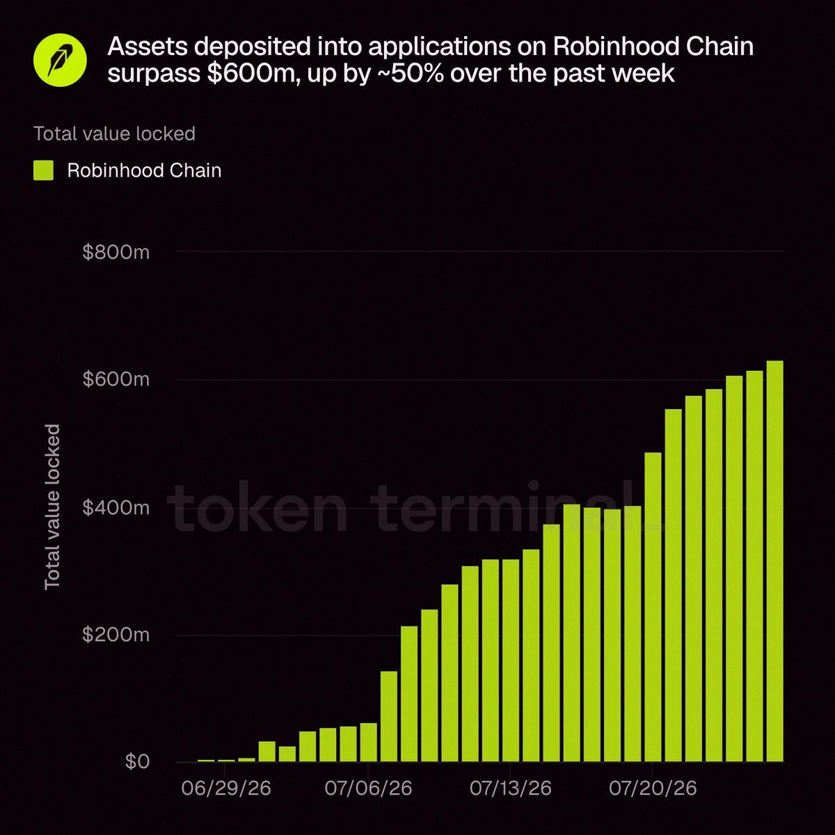 MathWithEden's tweet photo. Robinhood Chain $HOOD just hit over $600M in assets. Token Terminal reported it.
Big milestone. https://t.co/90bJNp7uDw