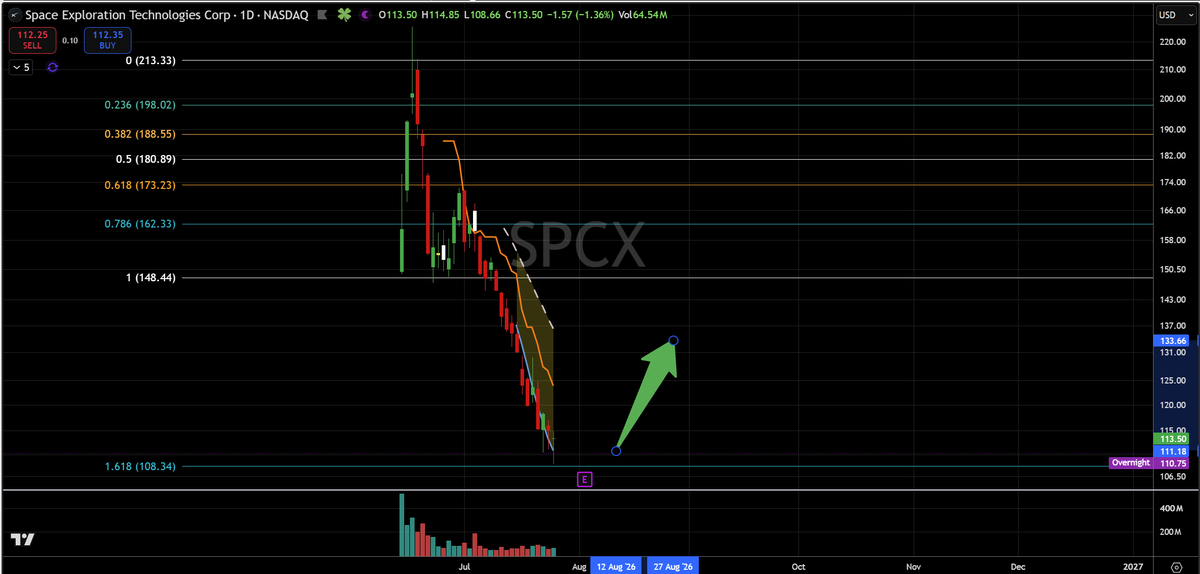 TaoAlphaTrader's tweet photo. $SPCX a doji at the bottom https://t.co/BNGxp9oBnC