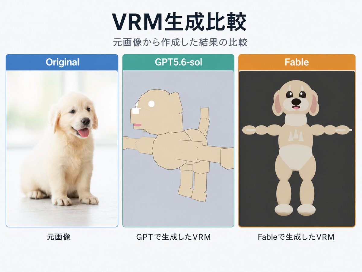 001_hiroshi's tweet photo. LLM + blenderの構成で、画像からVRMファイルを作ってみました。プロンプトを工夫しつつ、Claude Fable5とGpt5.6-solの各パターンを試してみたけど、まだプロの手か専用ソフトでの加工が必要そう。

ちなみにFable5の方は10ドルほどクレジットを消費しました。 https://t.co/0qoe6GidoQ