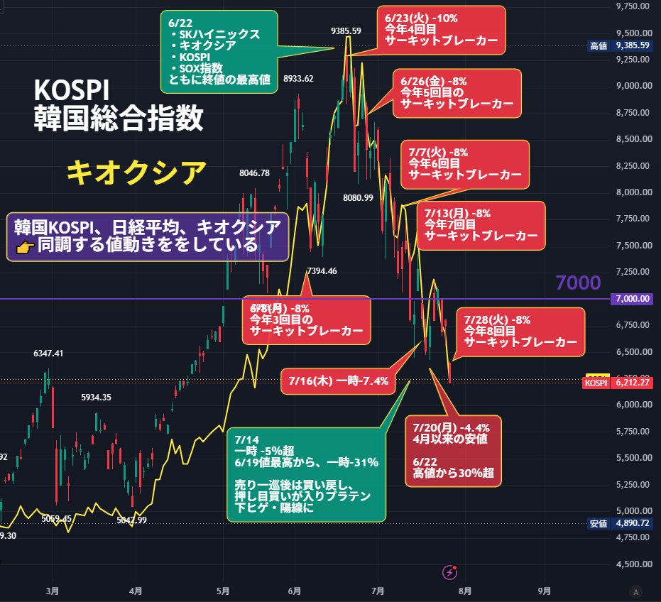 nicosokufx's tweet photo. 韓国 KOSPI
「今年8回目のサーキットブレーカー発動」異常です！ https://t.co/UkhzpIRPXF