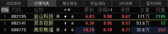 QKQlong's tweet photo. 贤王依旧是“八贤王”，持续连板，岩山科技也快速封板，南京熊猫也八个多点，恭喜跟上的朋友们。

#股票  #A股 https://t.co/hqPcN52S7N