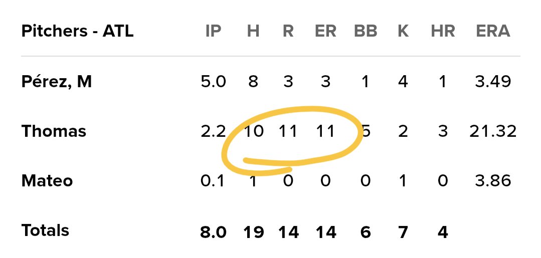DanClarkSports's tweet photo. I cannot recall the last time a 𝗿𝗲𝗹𝗶𝗲𝘃𝗲𝗿 put up a triple double...

Connor Thomas with an all-time SHITSHOW tonight! https://t.co/vvEVerGFFO