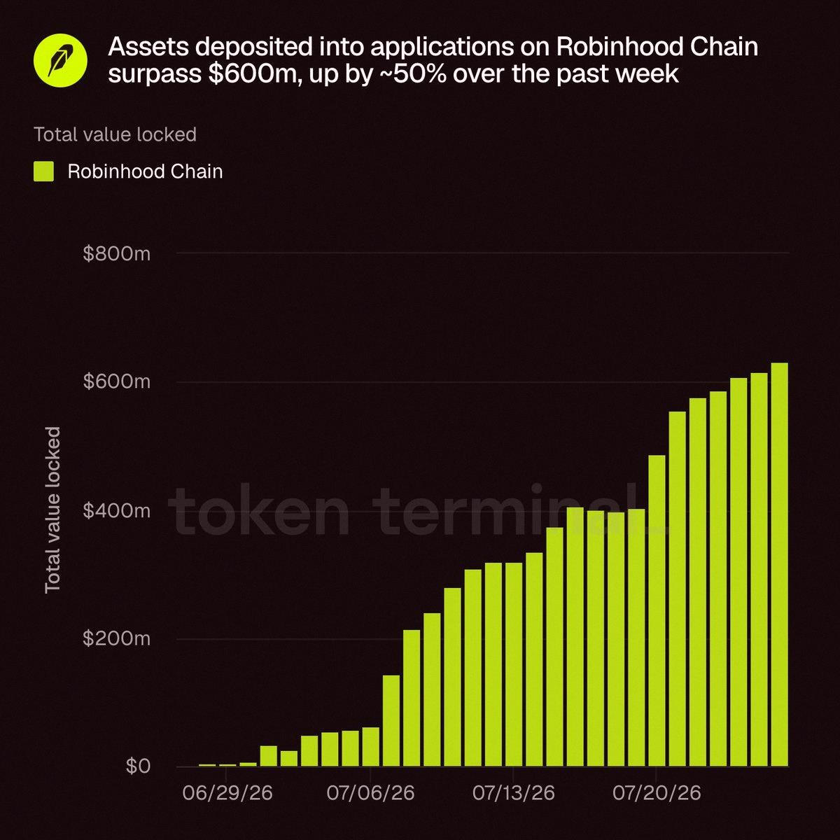 black_saku's tweet photo. Robinhood Chain $HOOD just hit over $600M in assets - Token Terminal 🚀 https://t.co/cDpqBxVFYf