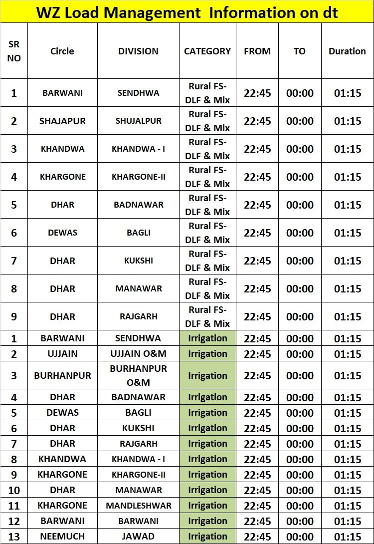 dEEpakk72's tweet photo. @MPEBIndore 3 to 3.5hrs of load shedding in a period of less than 10 hours last night! At this rate we shall continue to loose massive production , additionally adversely affecting quality of drying and labor productivity as well. Please ensure uninterrupted supply!! https://t.co/8z2NAu73aA