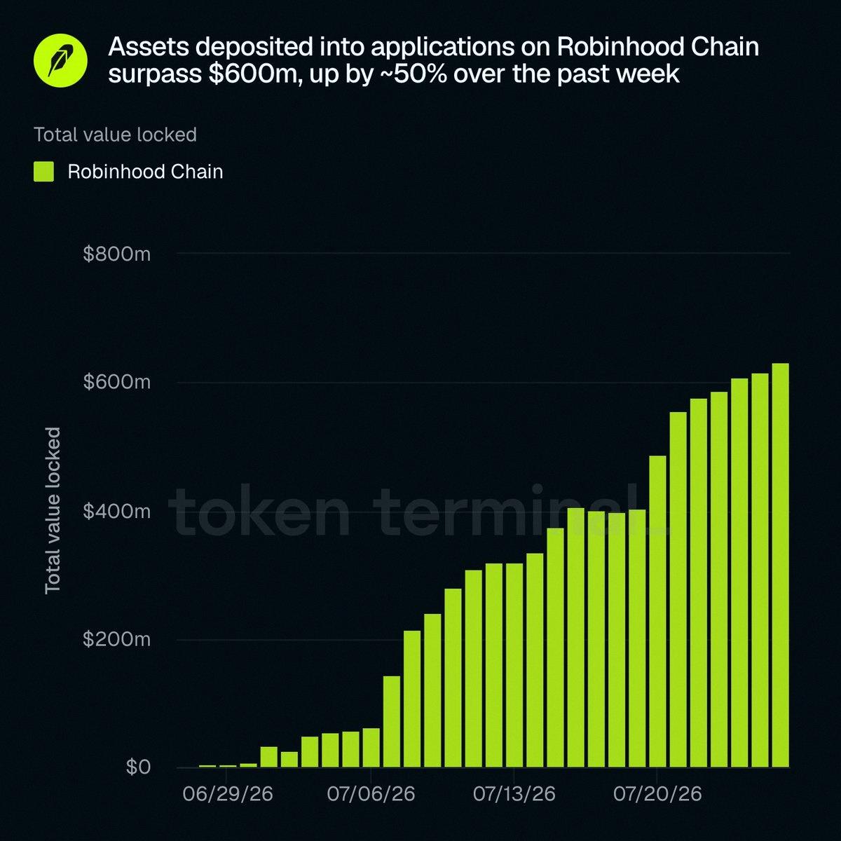 BethNoles's tweet photo. Robinhood Chain $HOOD just crossed $600M in assets 💰 - Token Terminal https://t.co/vZYYEzIGpc