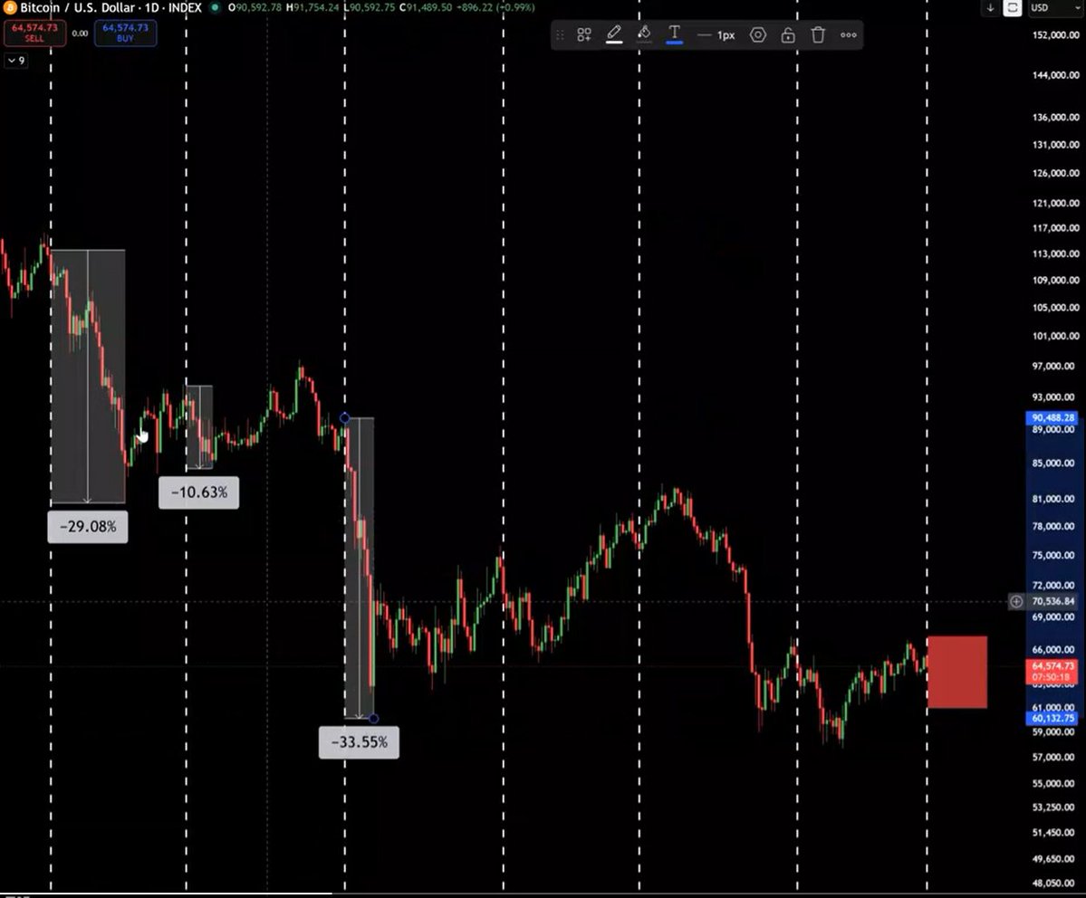 kyokun_crypto's tweet photo. FOMC decides tomorrow and most people are still trading the wrong scenario.

everyone's been waiting for "the cut." that narrative flipped months ago. this is no longer about when the fed cuts

 it's about whether they hike.

current odds 
~66% hold, rest leaning toward a HIKE, not a cut. this meeting also has no dot plot  no SEP this cycle  so the only signal is the statement + warsh's presser tone.

why hike risk is real: oil above $100 on the iran war escalation, inflation still above target, and nearly half of FOMC members already said in june they'd support a hike later this year if inflation doesn't cool.

for context on how sensitive crypto is to this right now: BTC dropped below $63k in june off hawkish SIGNALING alone  no actual hike, just tone. an actual hike this week would likely hit harder.

the 3 scenarios:
🔴 hike (real possibility, not priced as unlikely anymore) → sharp risk-off, worst case for crypto
🟡 hold + hawkish tone → still leans negative, avoids the worst case but no relief
🟢 hold + dovish tone opening the door to september → the actually bullish outcome, and currently the LEAST likely of the three

my take: risk/reward into tomorrow favors caution over positioning for a dovish surprise. this is one of the bigger macro catalysts left this quarter — expect real volatility around 2pm ET either direction.

not financial advice, just reading the setup as it actually stands right now 🦅