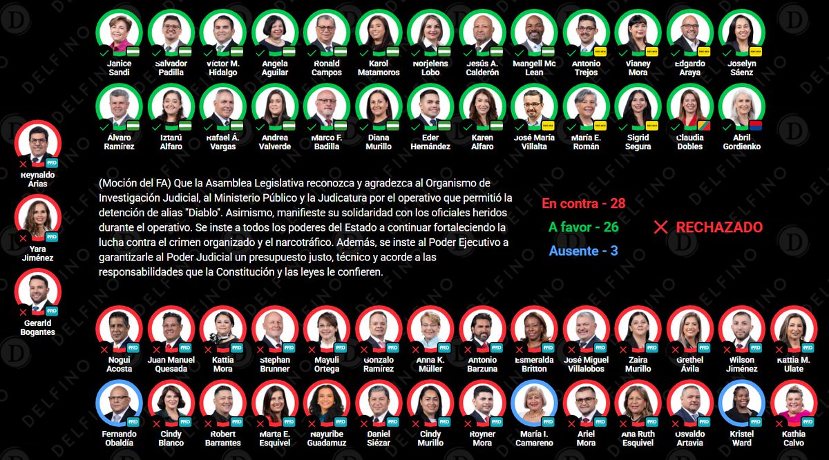 barradeprensa's tweet photo. RECHAZADO

(Moción del FA) Que la Asamblea Legislativa reconozca y agradezca al Organismo de Investigación Judicial, al Ministerio Público y la Judicatura por el operativo que permitió la detención de alias "Diablo". Asimismo, manifieste su solidaridad con los oficiales heridos durante el operativo. Se inste a todos los poderes del Estado a continuar fortaleciendo la lucha contra el crimen organizado y el narcotráfico. Además, se inste al Poder Ejecutivo a garantizarle al Poder Judicial un presupuesto justo, técnico y acorde a las responsabilidades que la Constitución y las leyes le confieren. https://t.co/PHfKG7ei1W