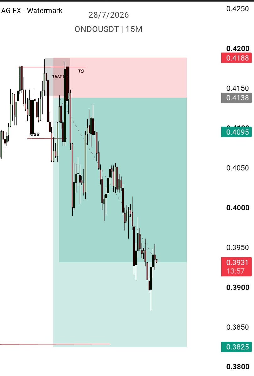 deb_sensei's tweet photo. $ONDO update - 

Target is almost here  . Bro is proving me 🙂‍↕️ 

Alpha coin heheh 😹 https://t.co/ZfXGbCpEvv