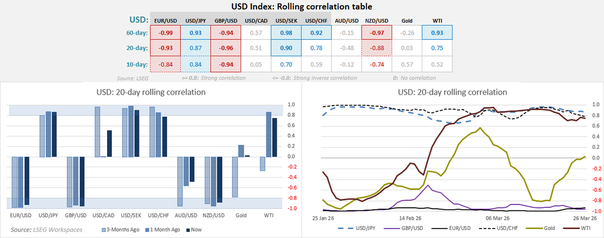 cLeverEdge's tweet photo. US Dollar, USD/JPY Hold Firm Ahead of FOMC https://t.co/d5wXF90RWj