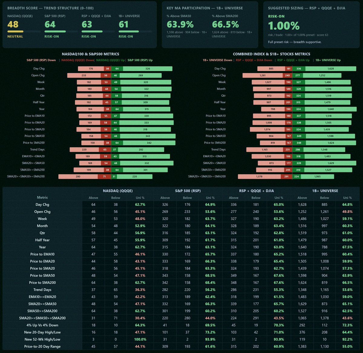 cacadeandrade's tweet photo. 📈Market numbers have been dropping the past two days
27th July 26 https://t.co/jCiVmNizj0